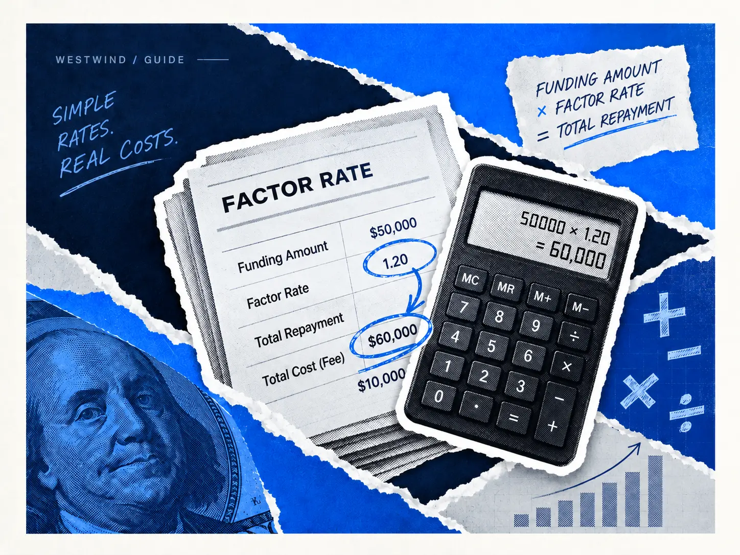 Factor-rate example: $50,000 funded at 1.20 gives $60,000 total repayment and a $10,000 fee.